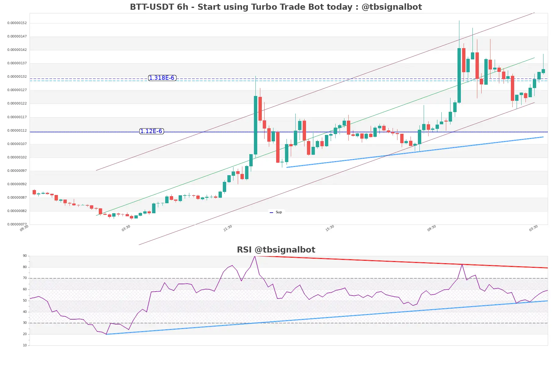 BTT-USDT_6h