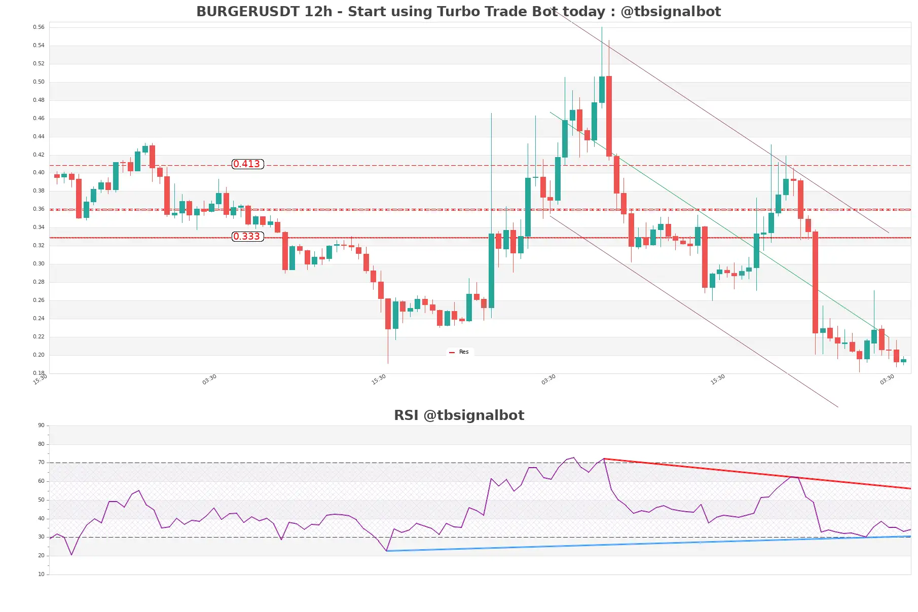 BURGERUSDT_12h