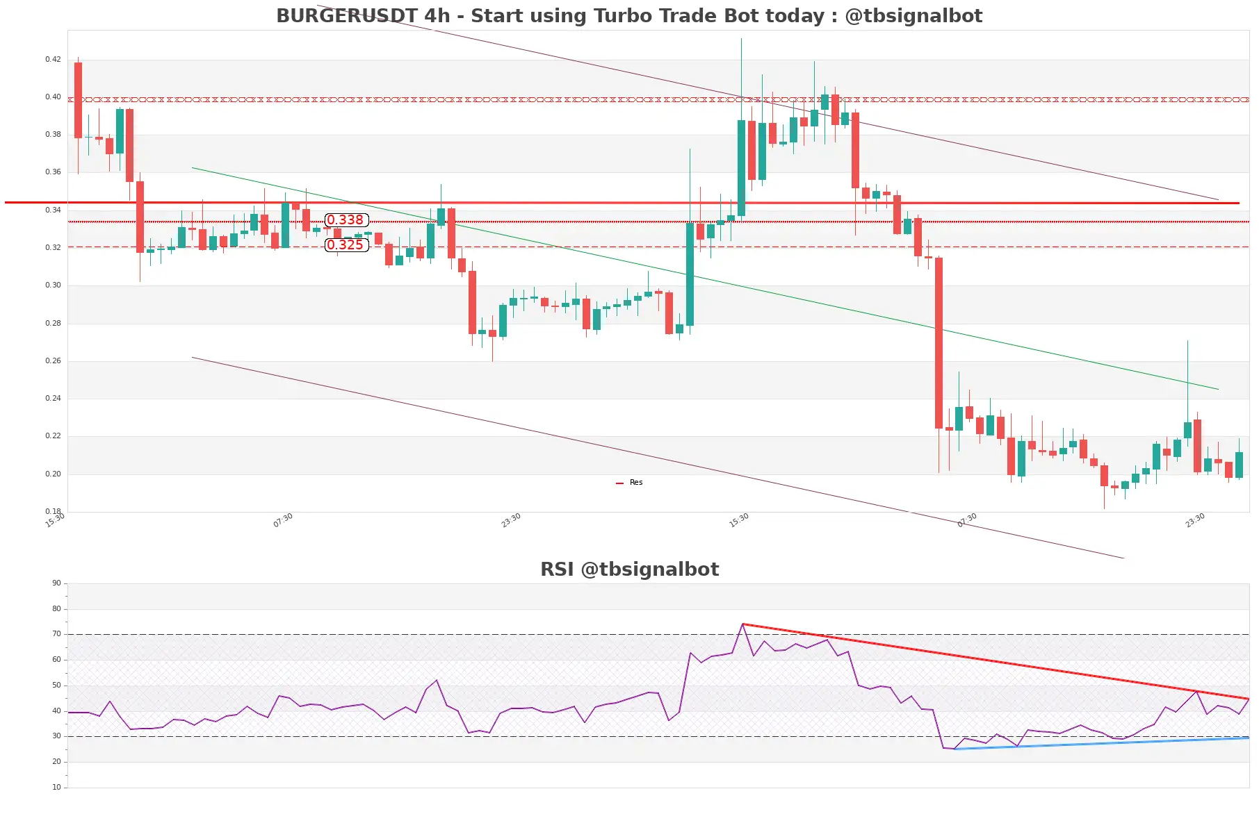 BURGERUSDT_4h