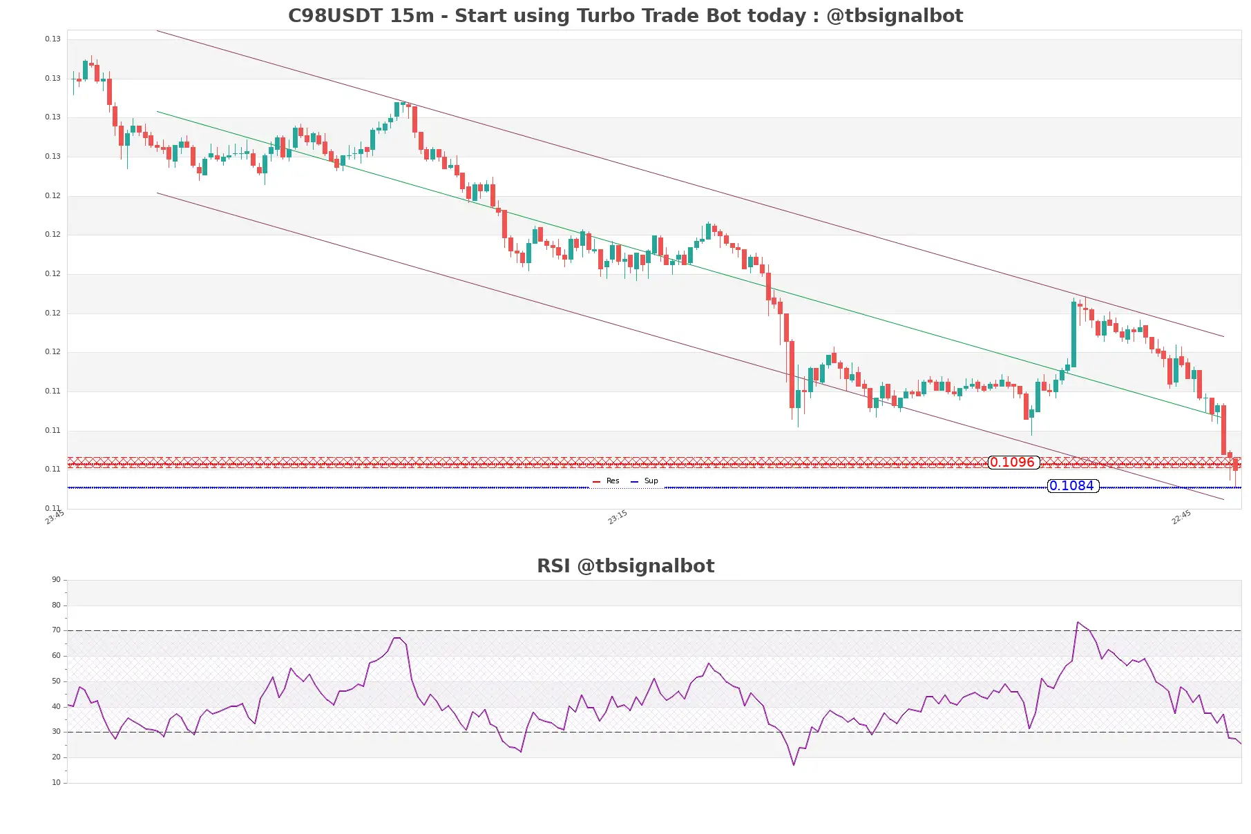 C98USDT_15m