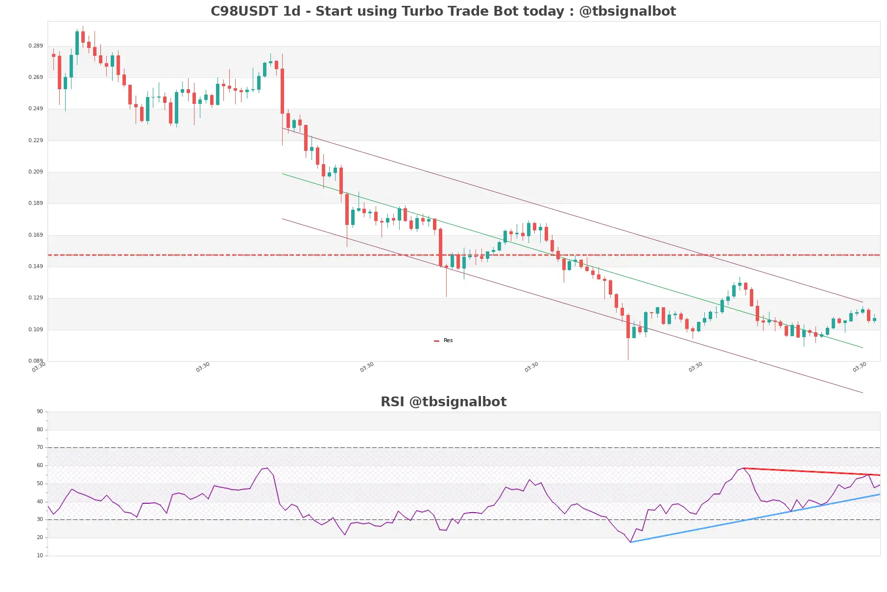 C98USDT_1d