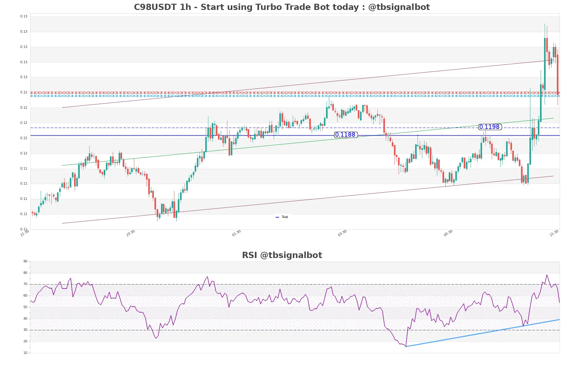 C98USDT_1h