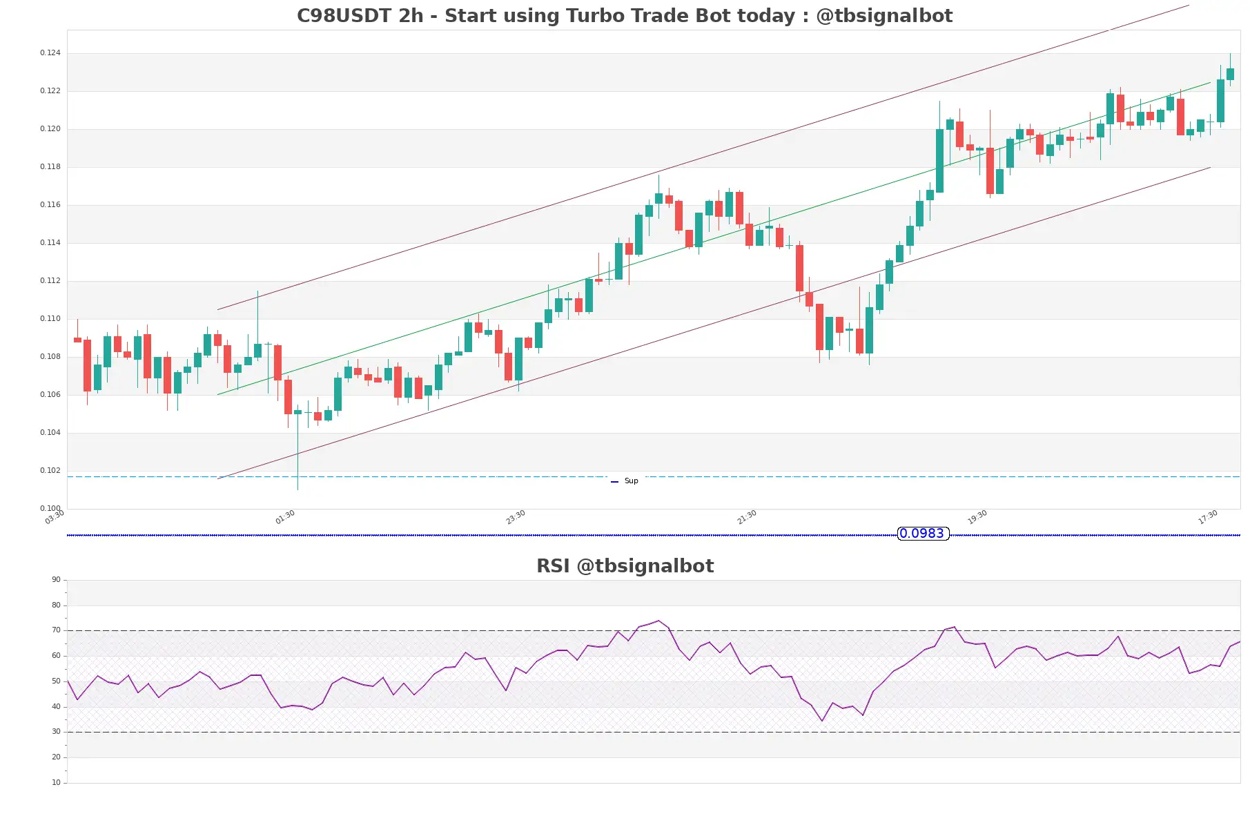 C98USDT_2h