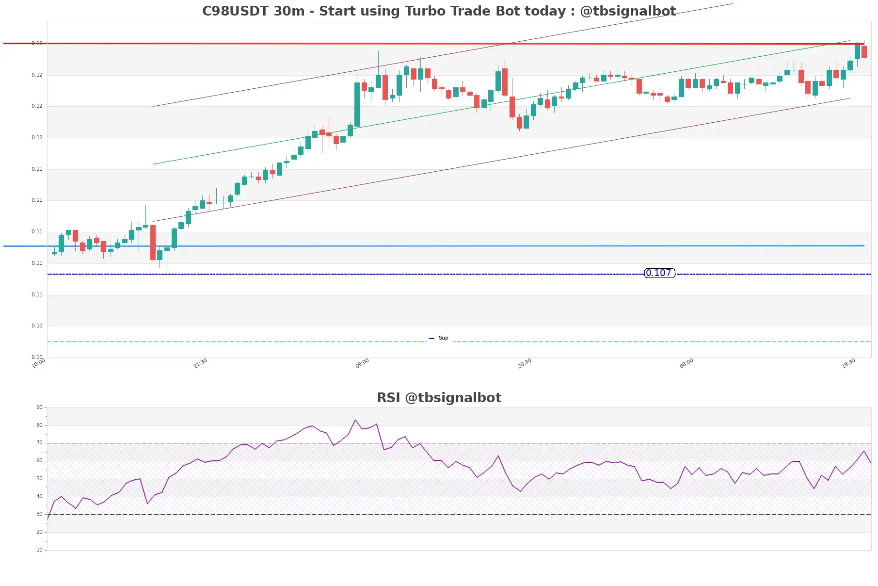 C98USDT_30m