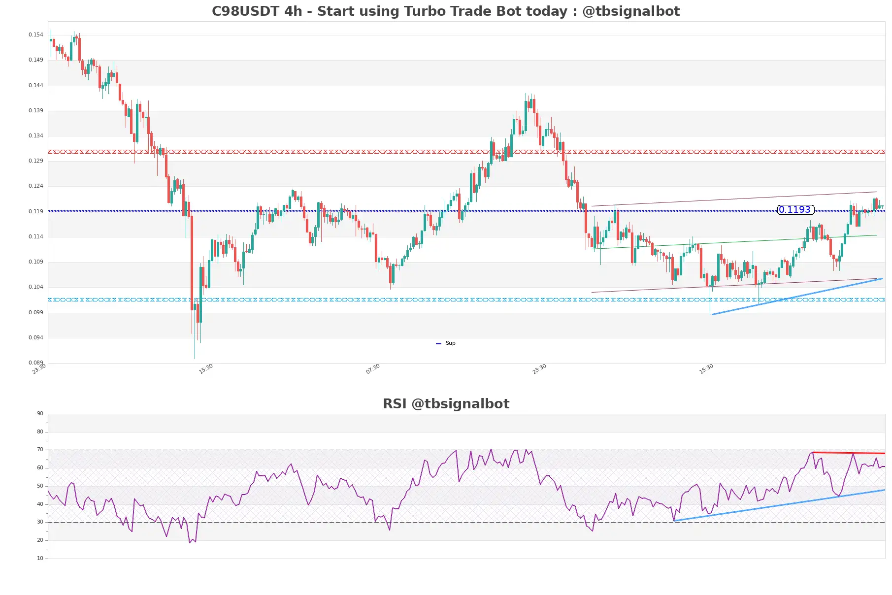 C98USDT_4h