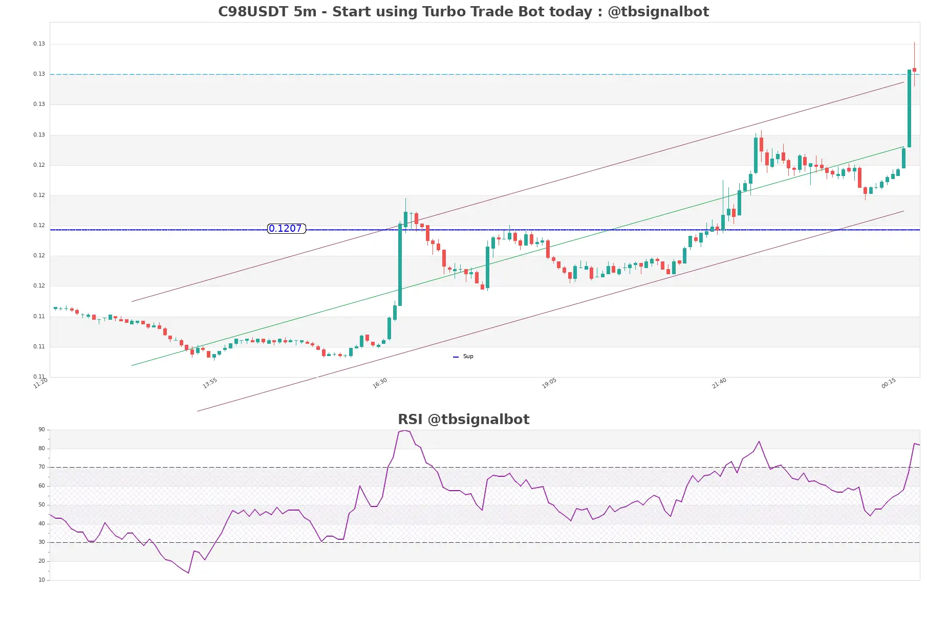 C98USDT_5m