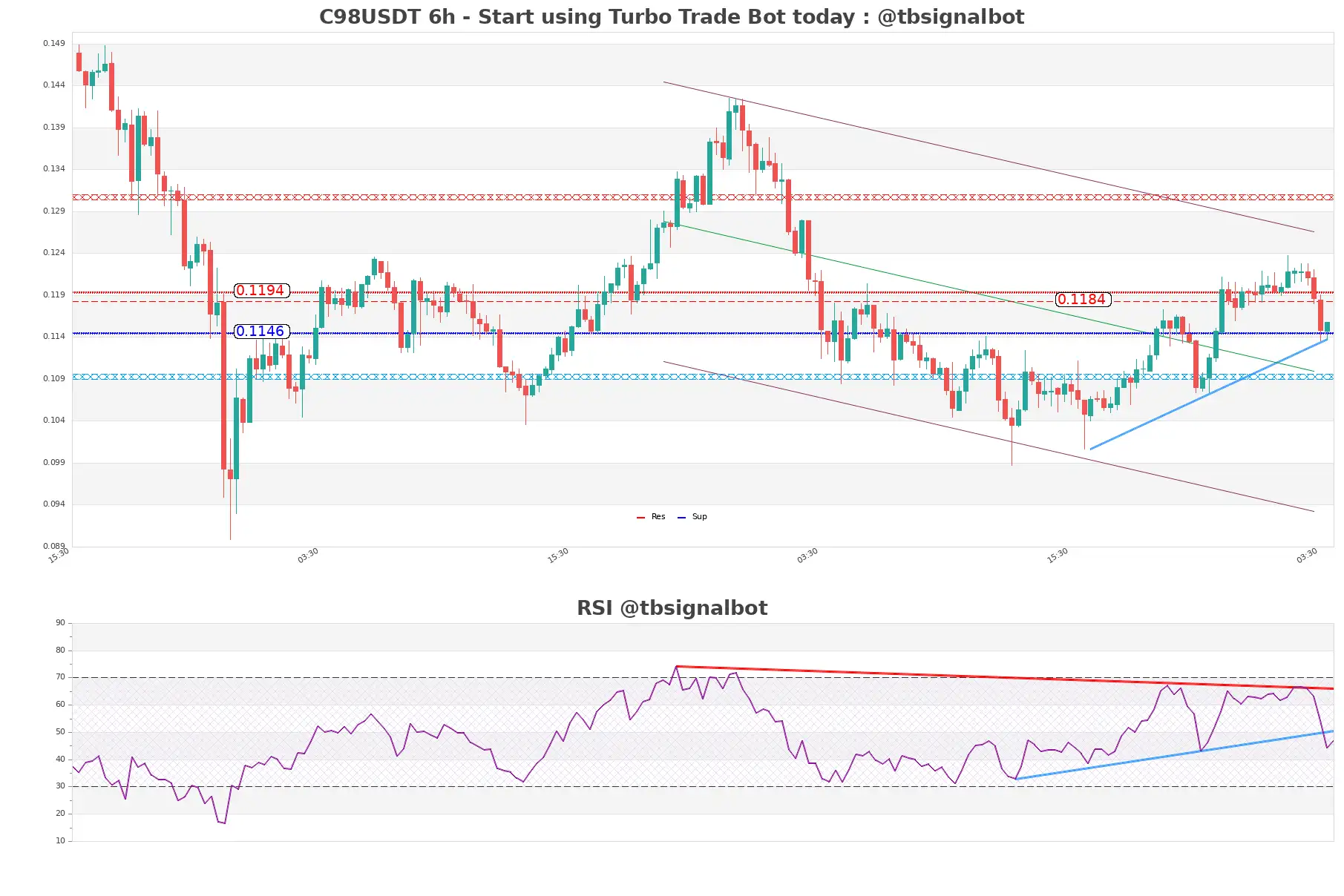 C98USDT_6h