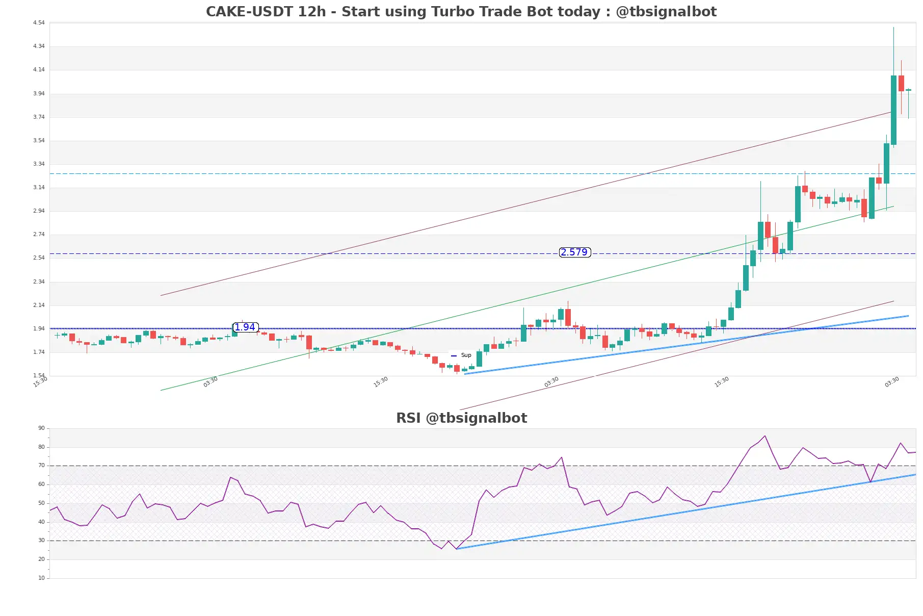 CAKE-USDT_12h