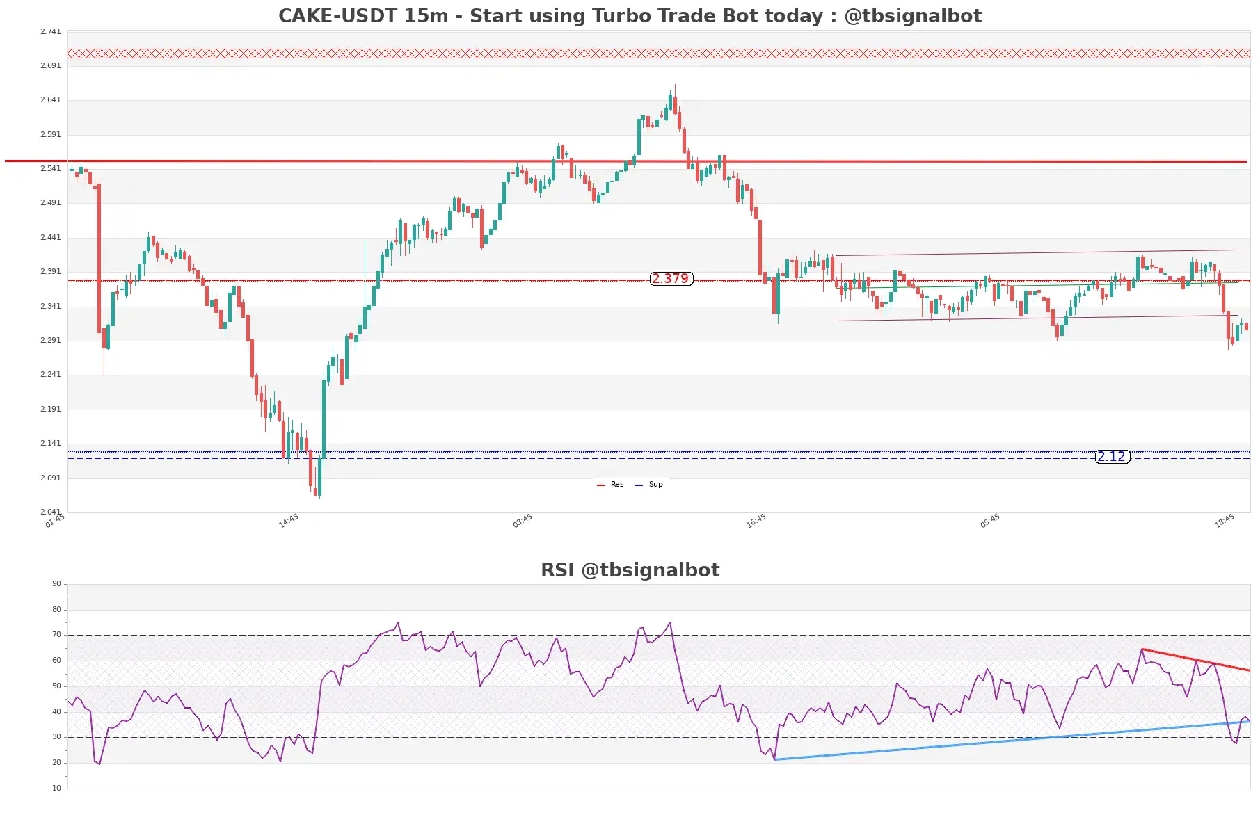 CAKE-USDT_15m