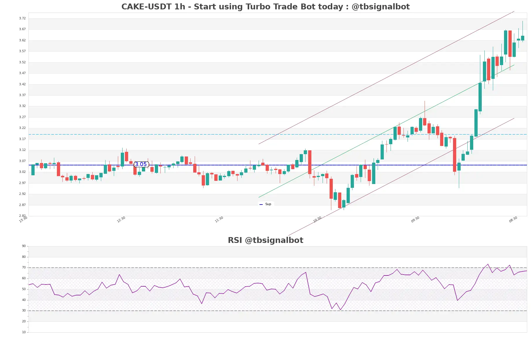 CAKE-USDT_1h