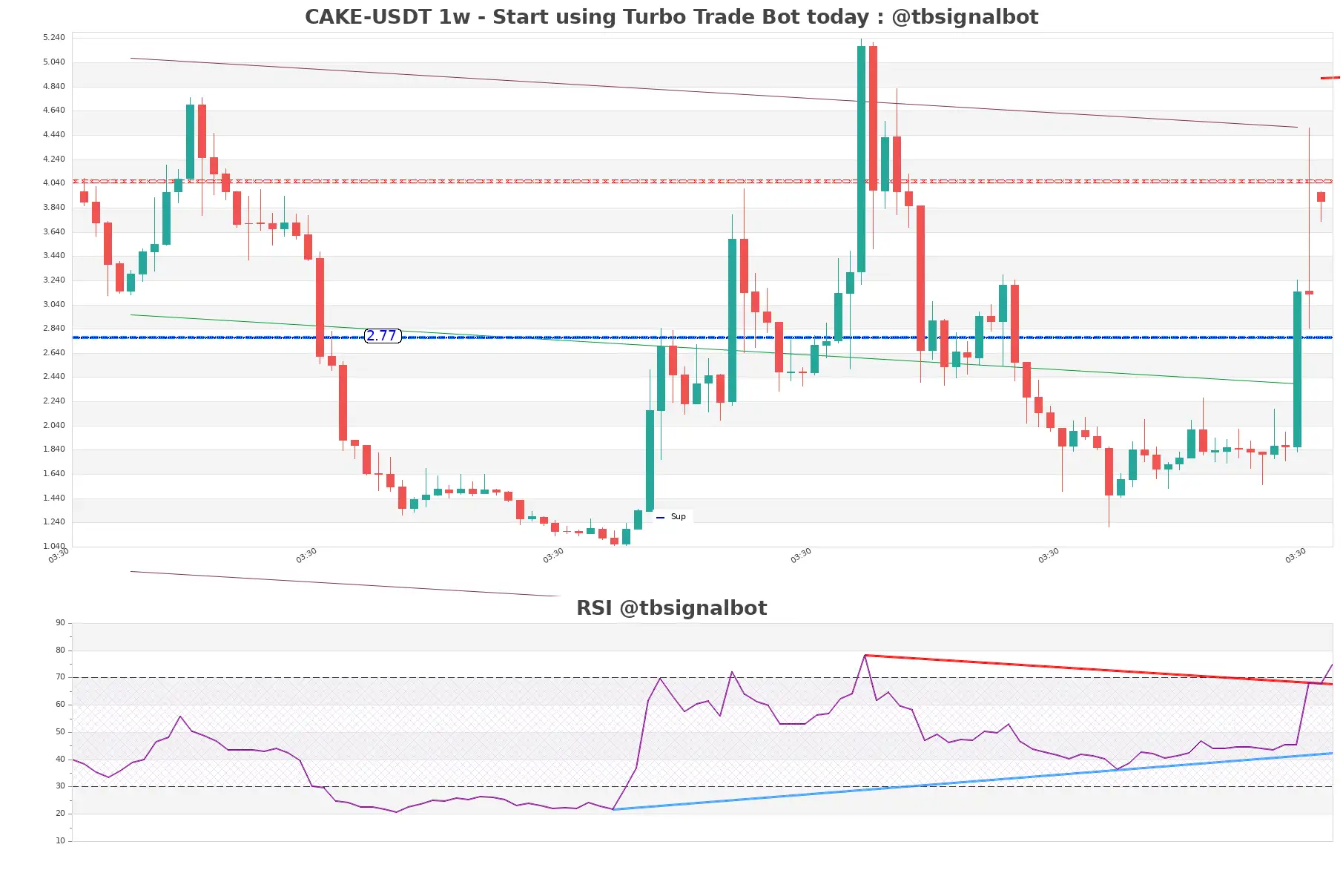 CAKE-USDT_1w