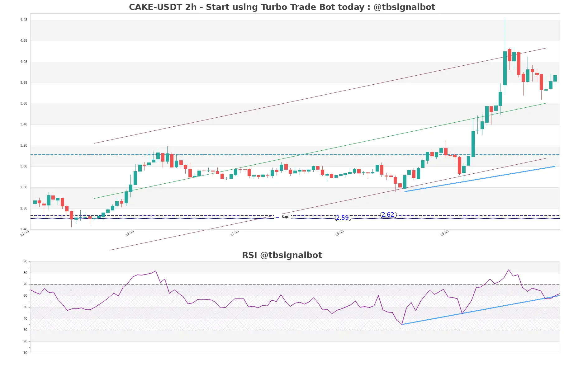 CAKE-USDT_2h