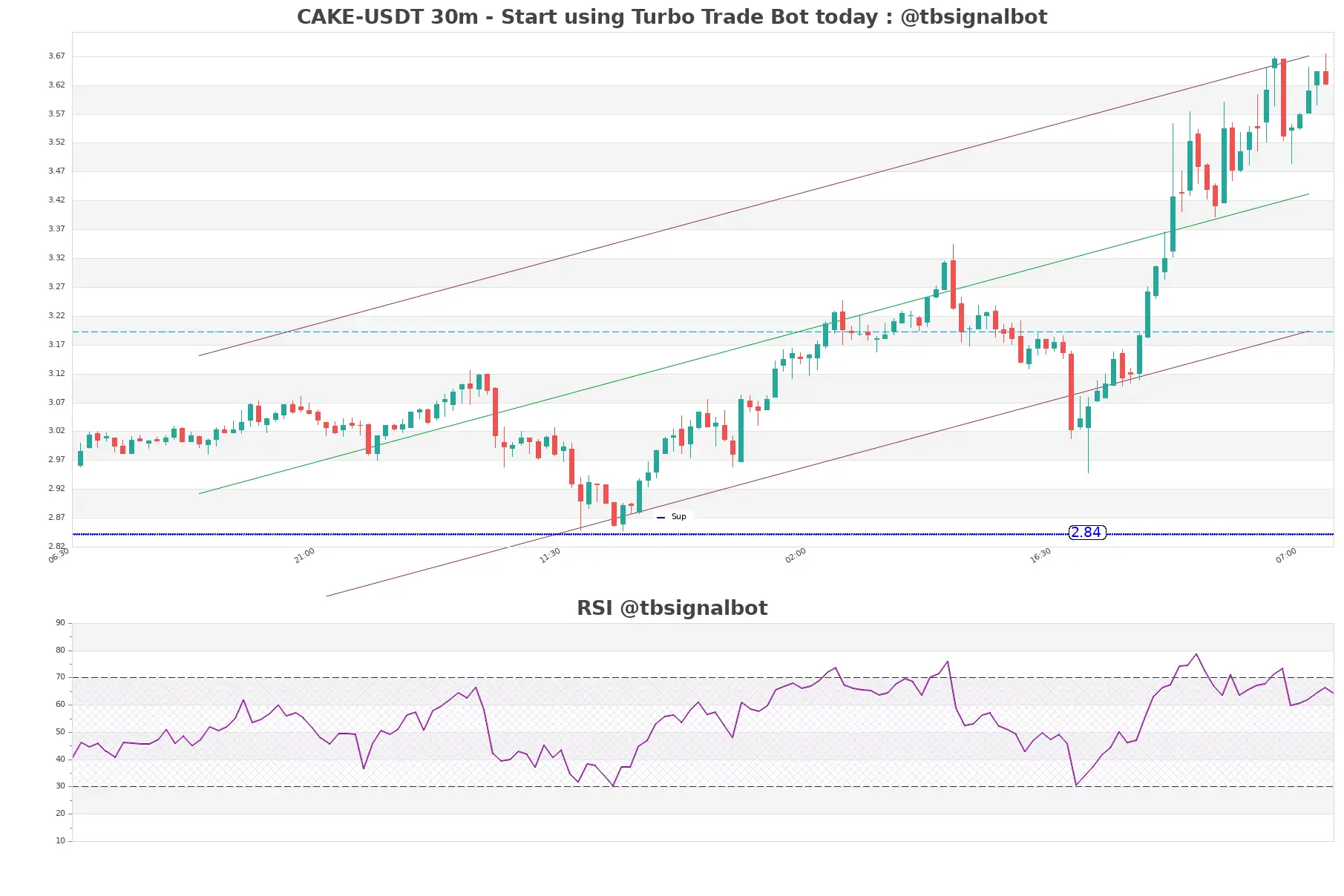 CAKE-USDT_30m