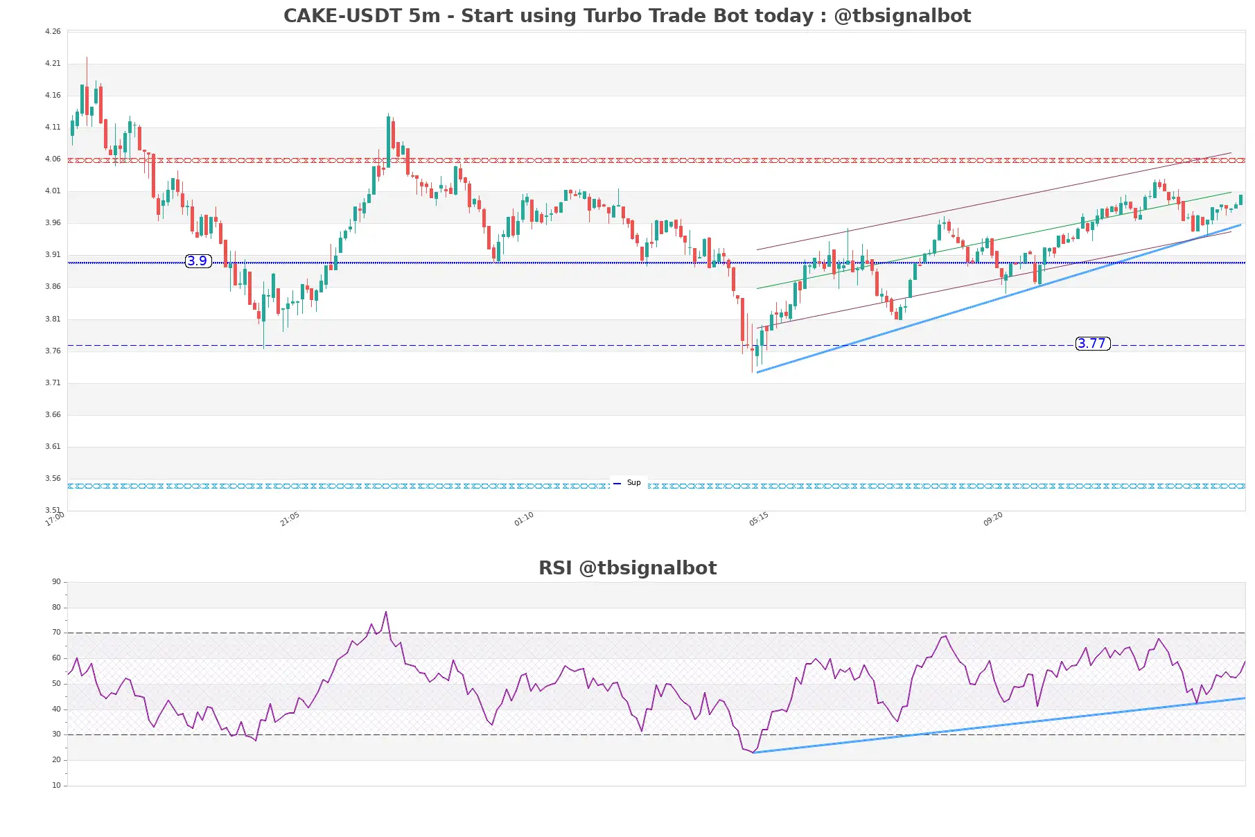 CAKE-USDT_5m