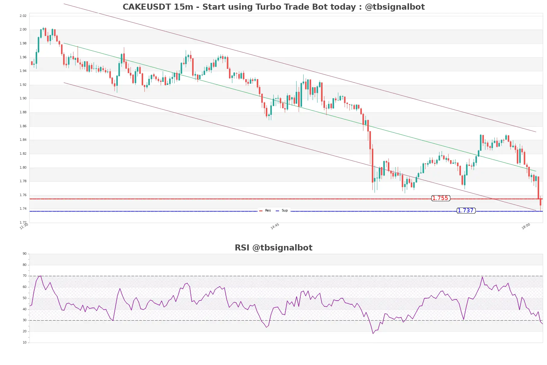 CAKEUSDT_15m