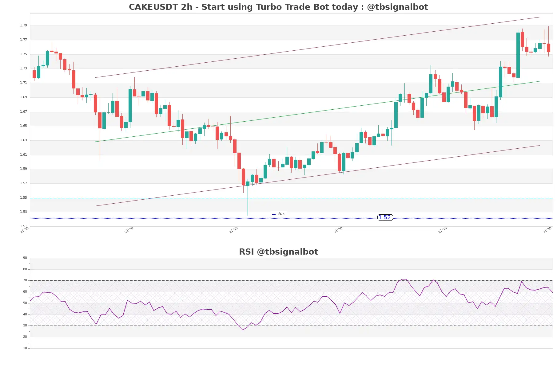 CAKEUSDT_2h