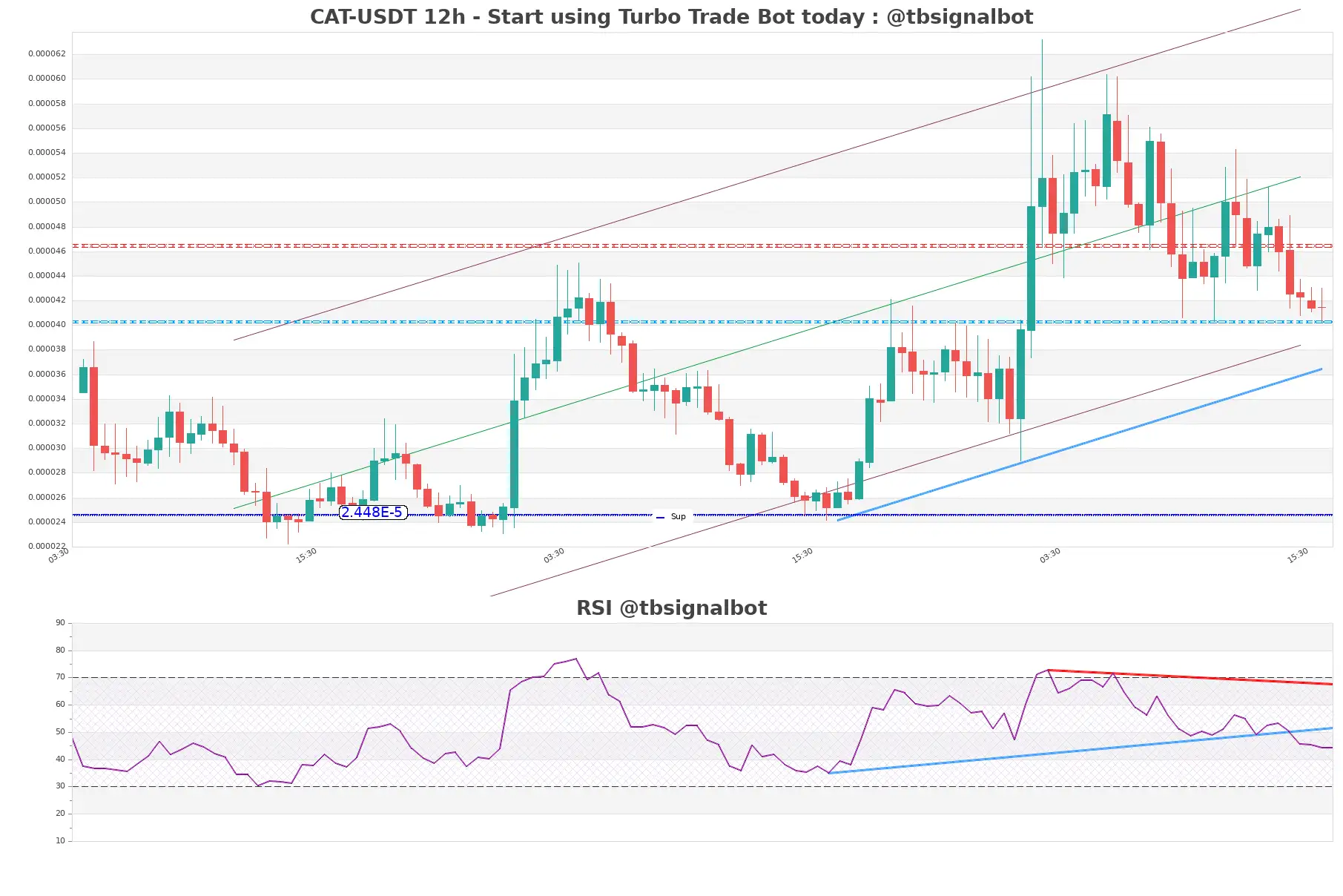 CAT-USDT_12h