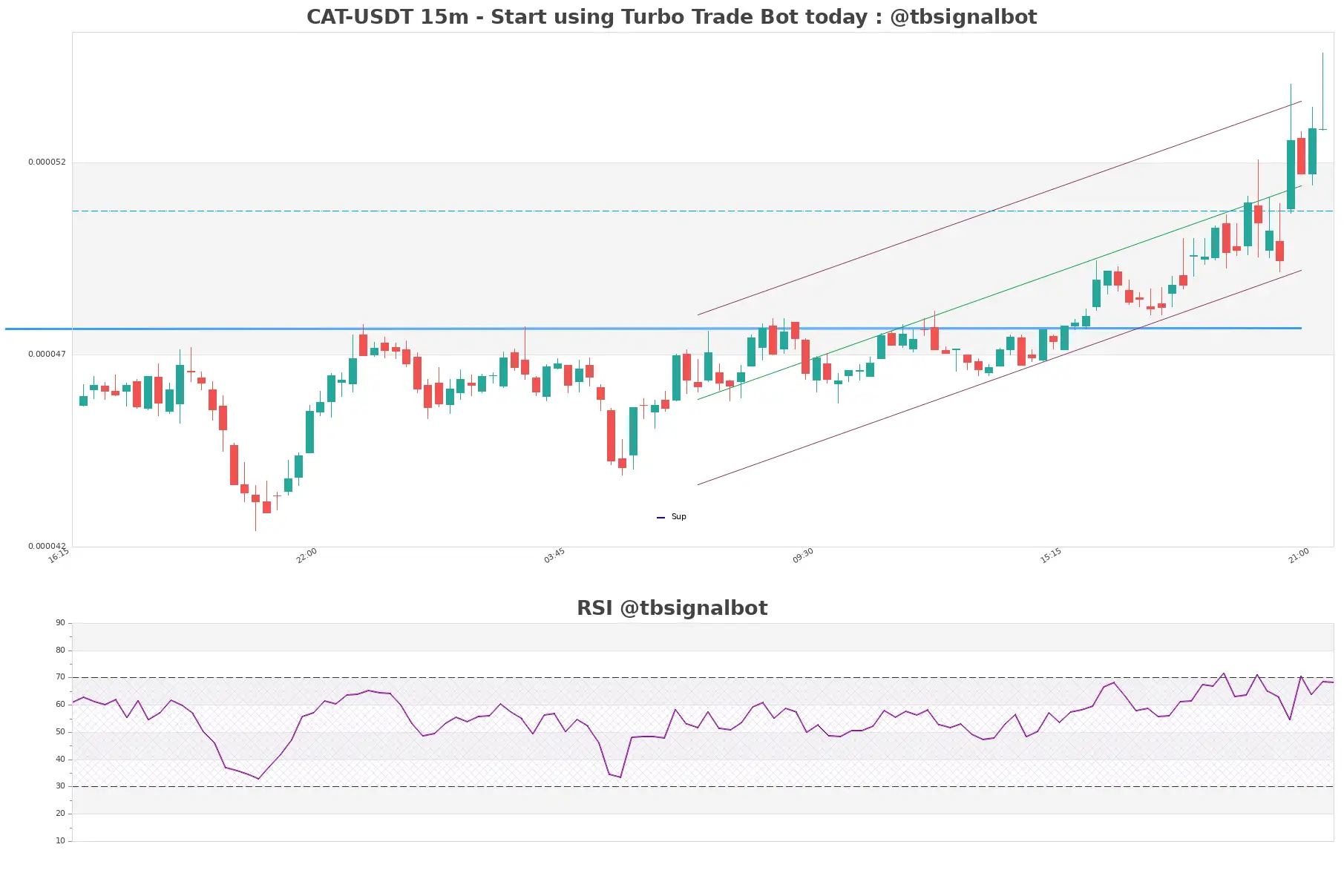 CAT-USDT_15m