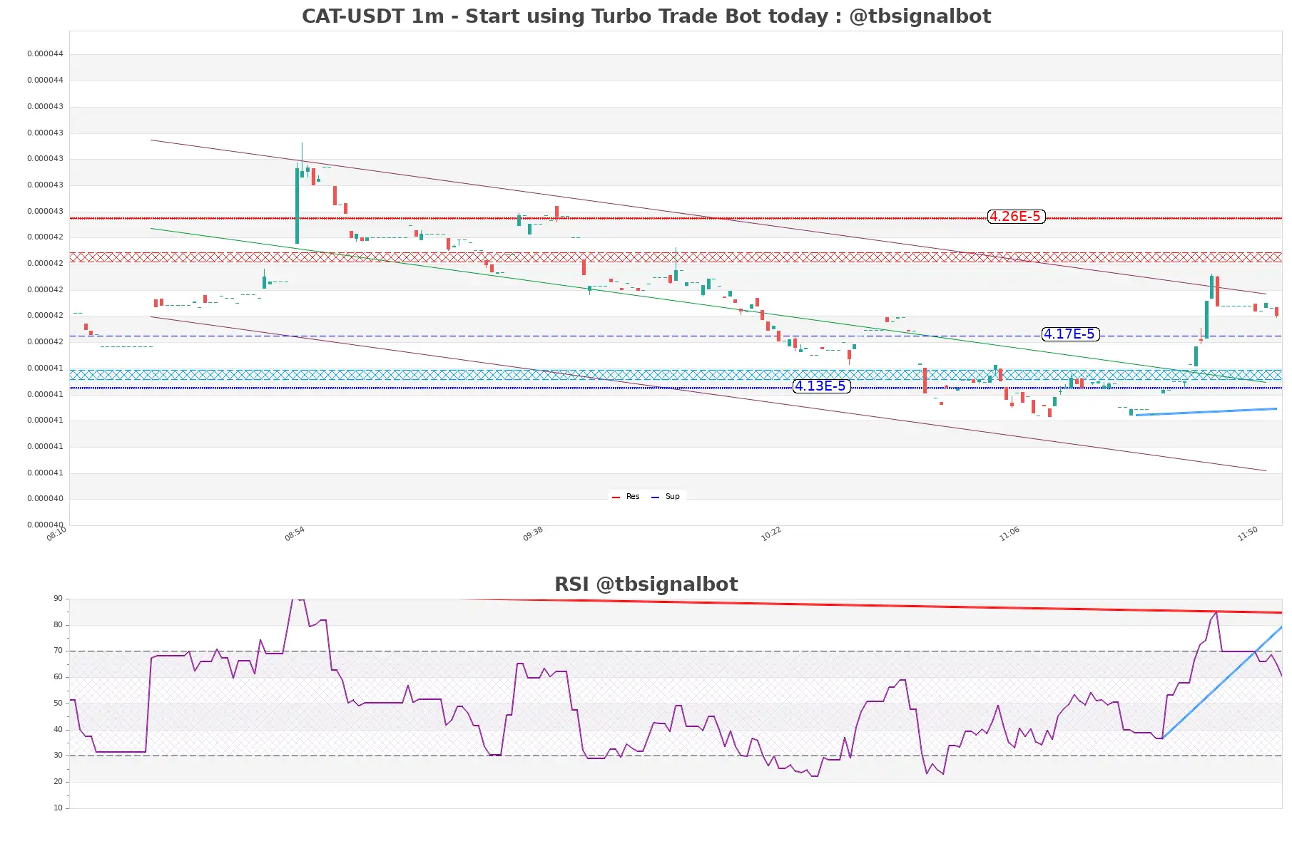 CAT-USDT_1m