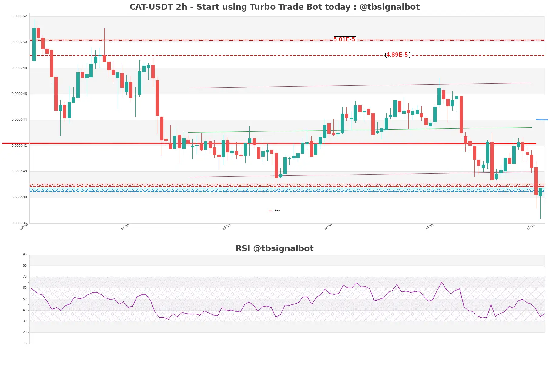 CAT-USDT_2h