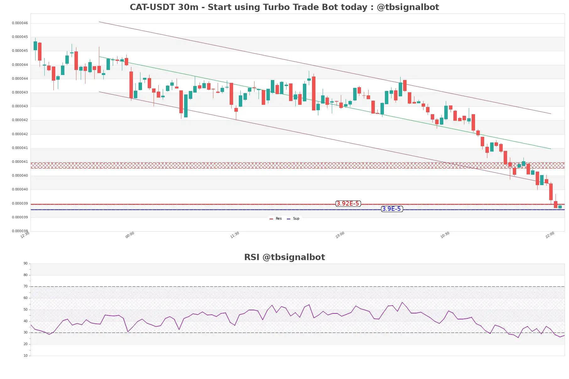 CAT-USDT_30m