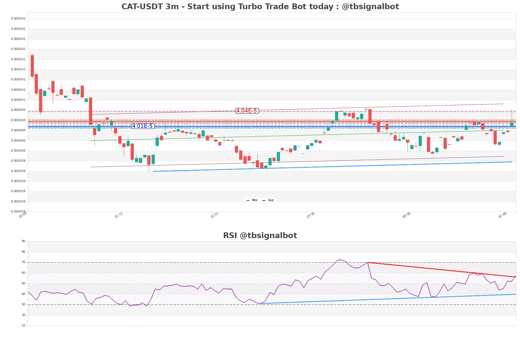 CAT-USDT_3m