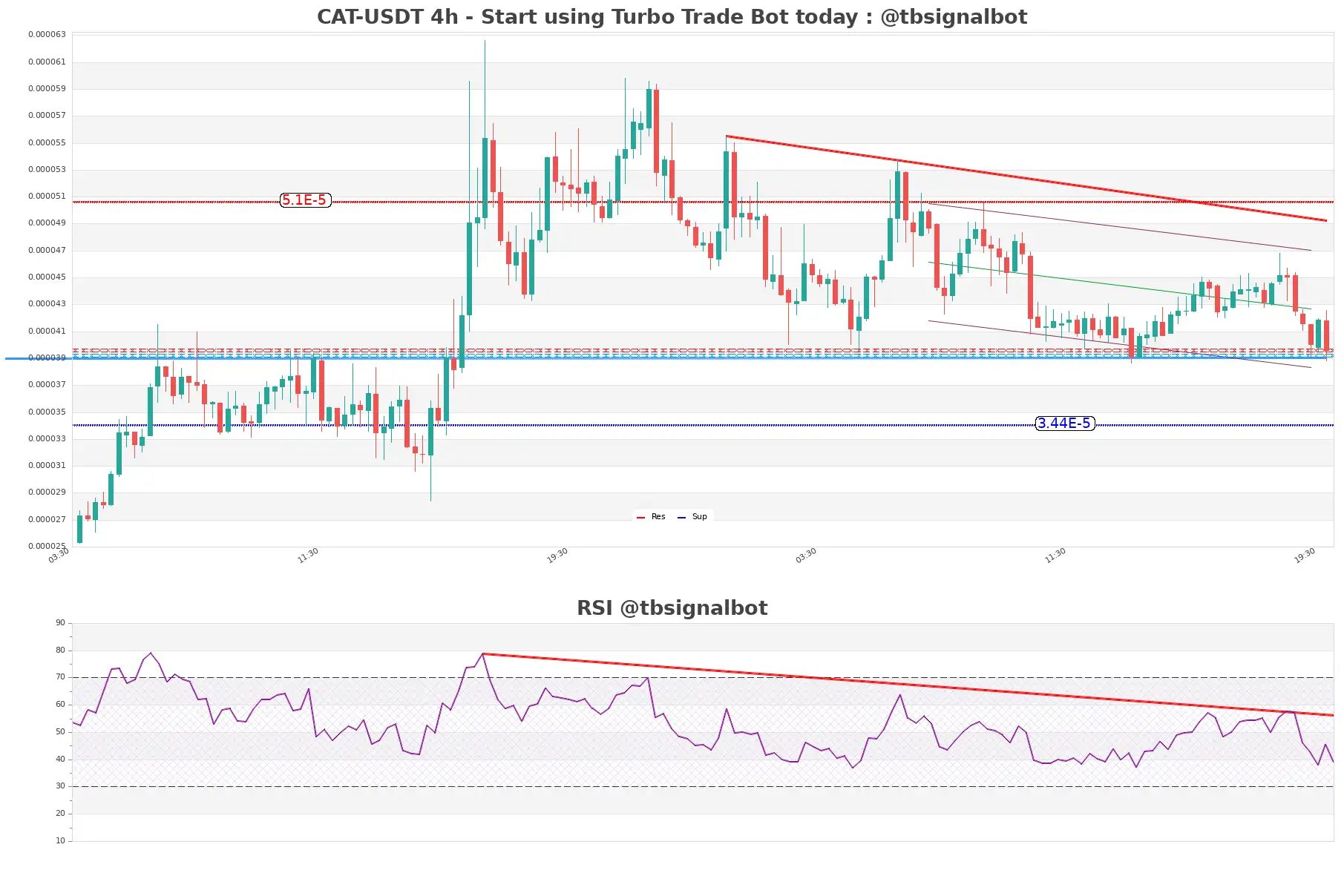 CAT-USDT_4h