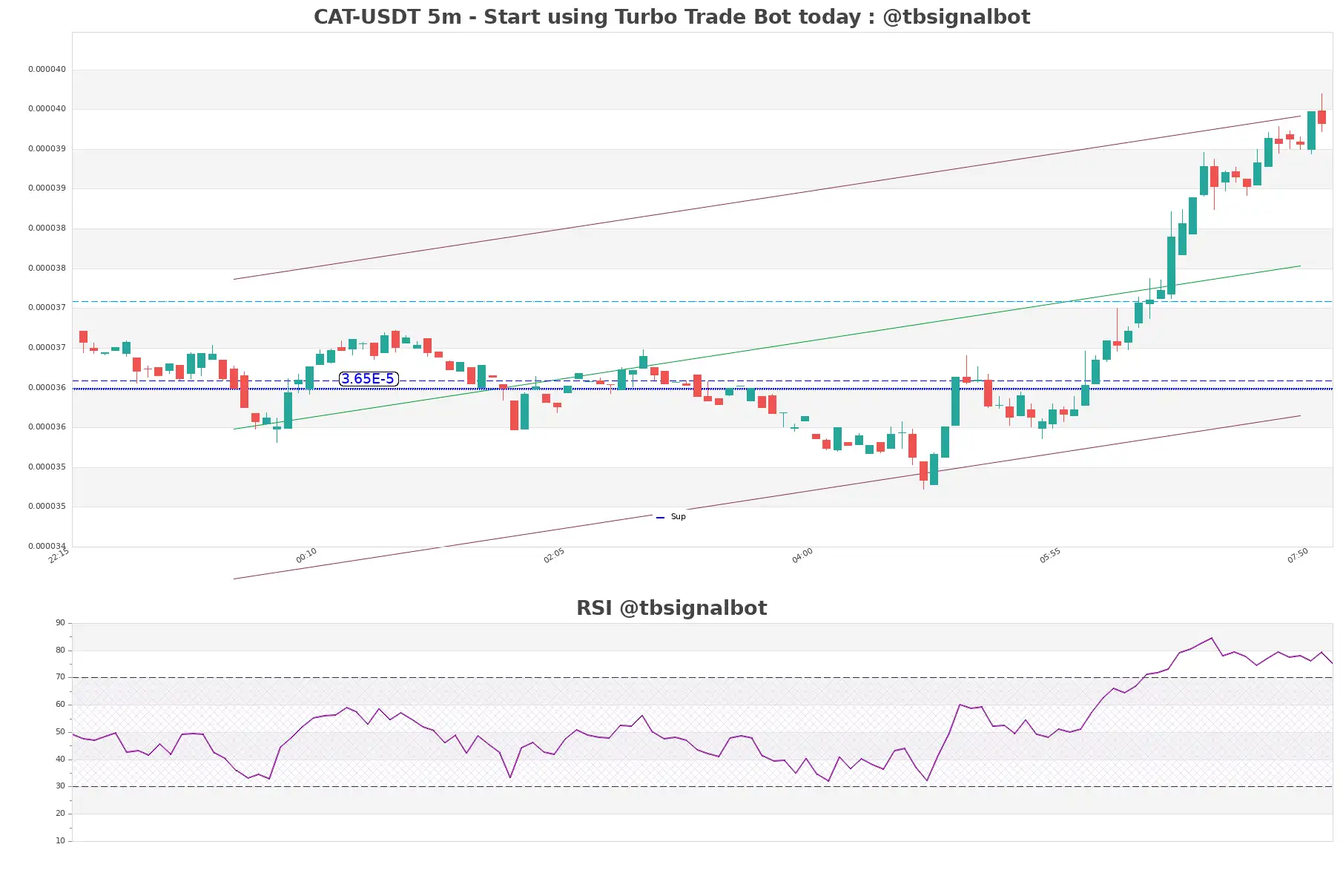 CAT-USDT_5m