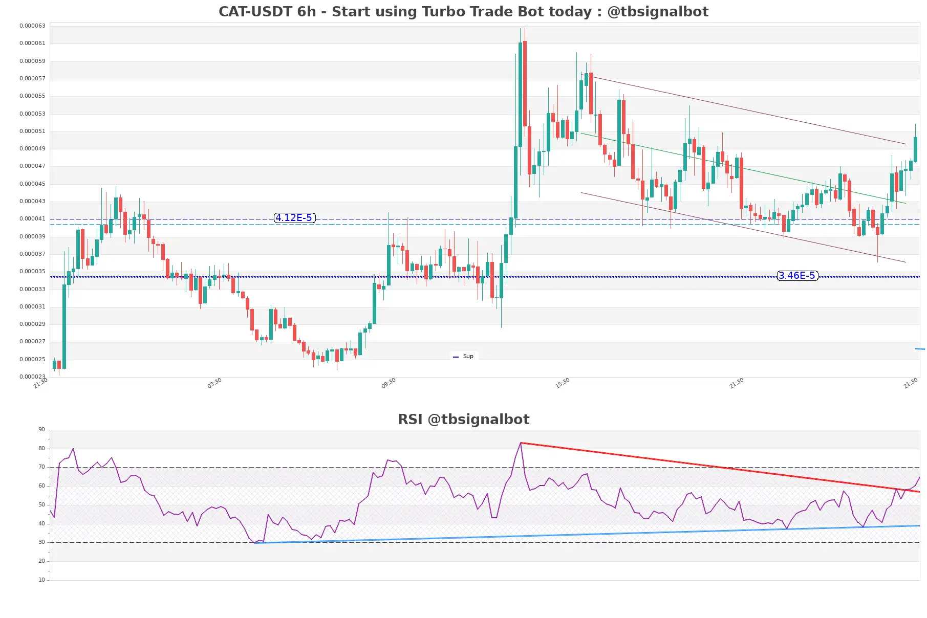 CAT-USDT_6h