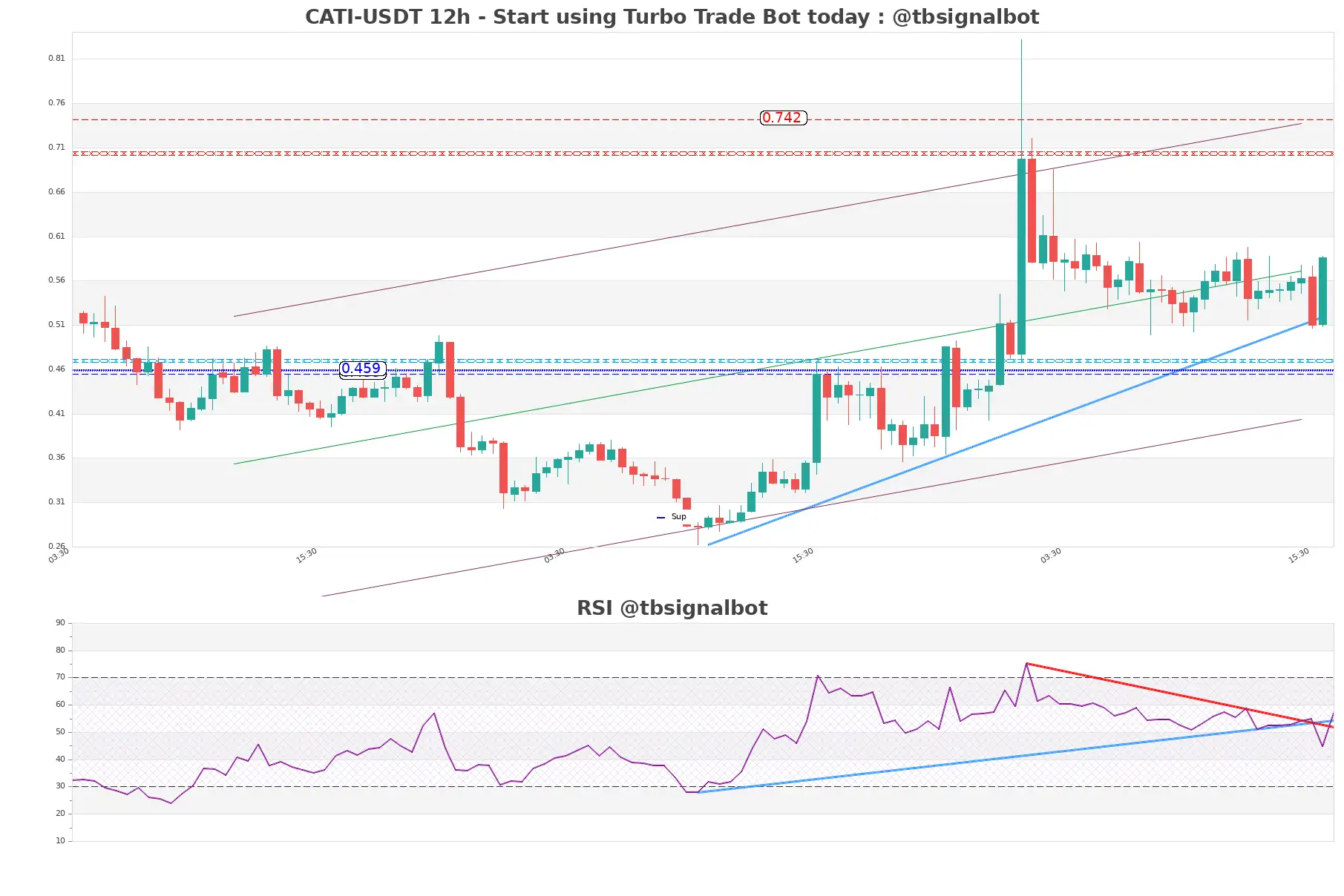 CATI-USDT_12h