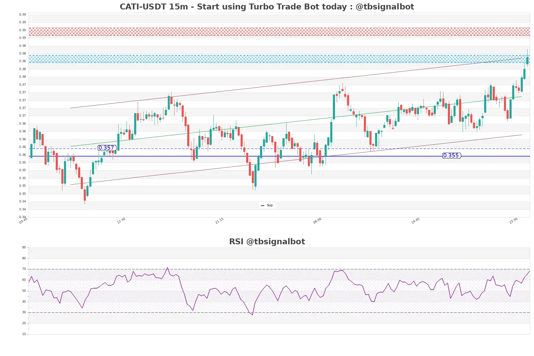 CATI-USDT_15m