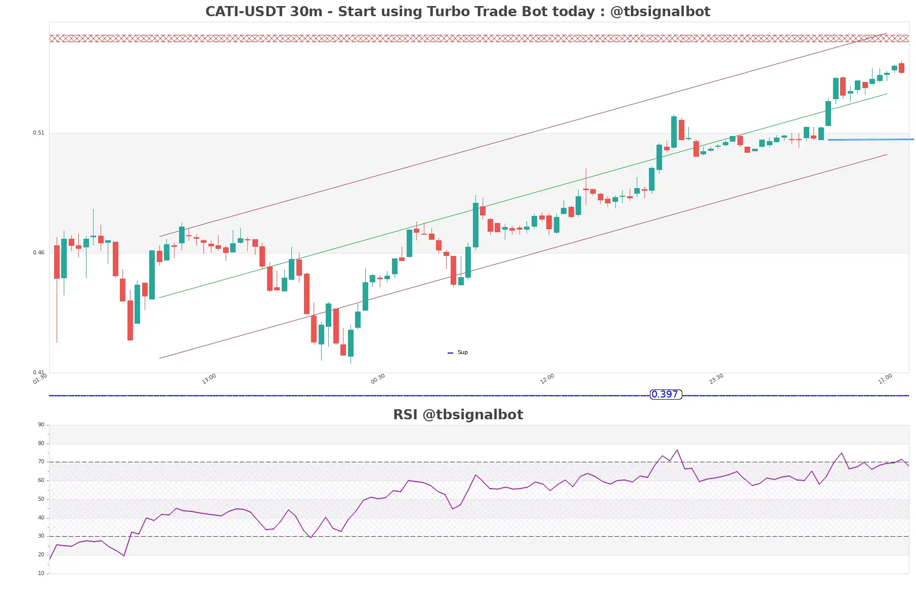 CATI-USDT_30m