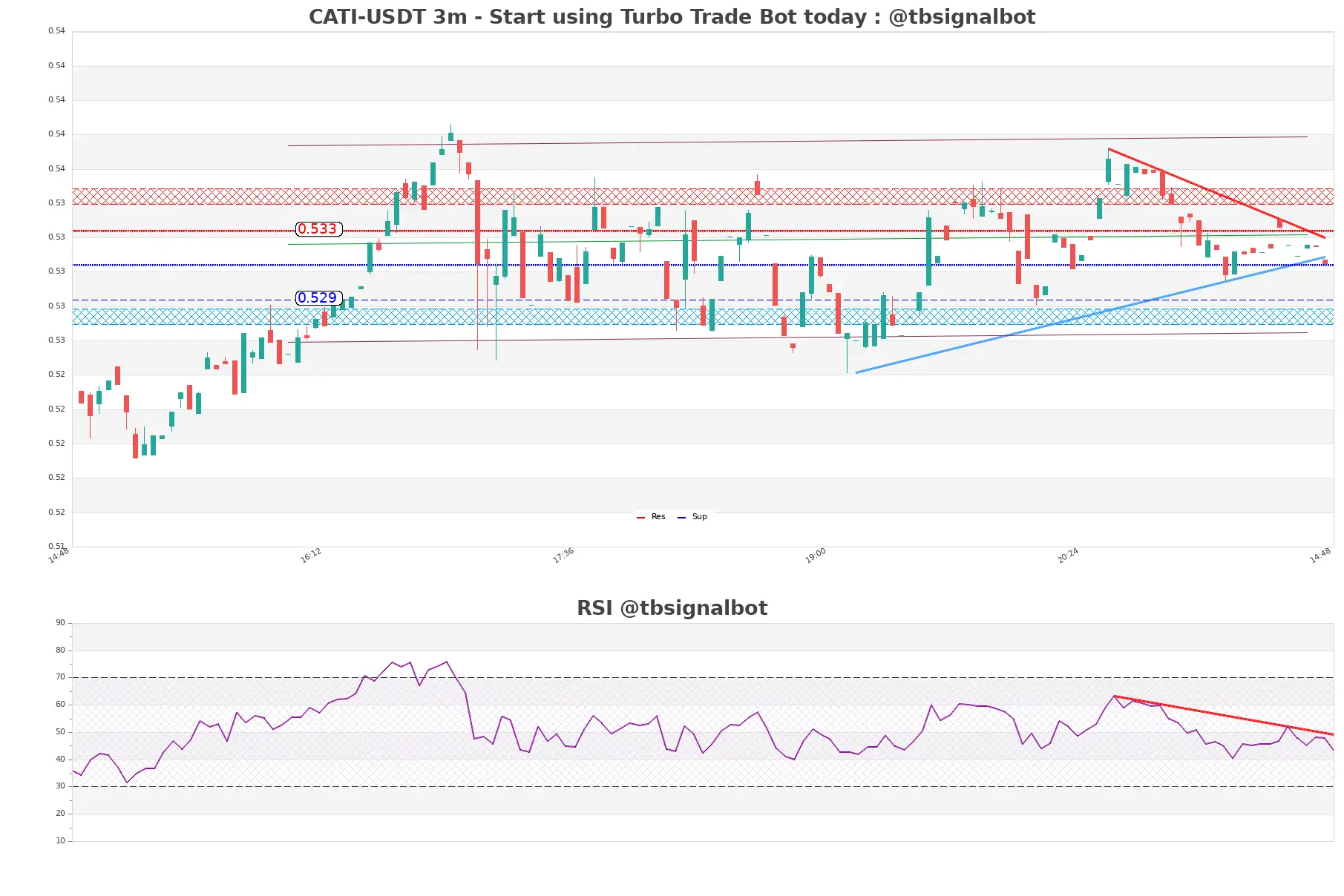 CATI-USDT_3m