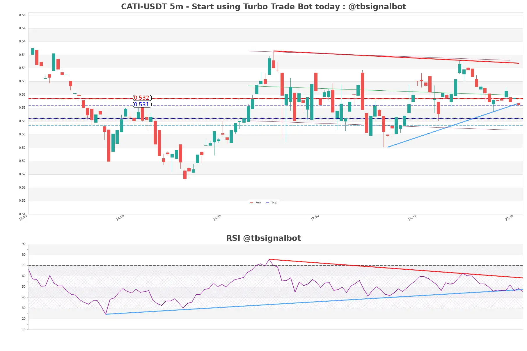 CATI-USDT_5m