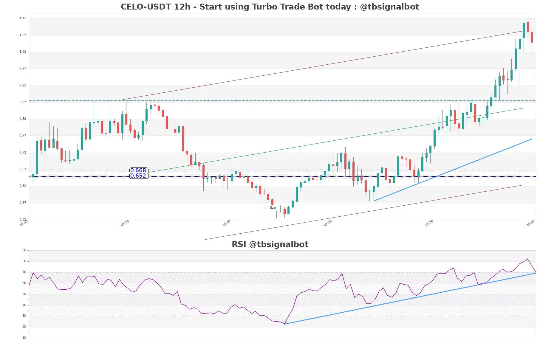 CELO-USDT_12h