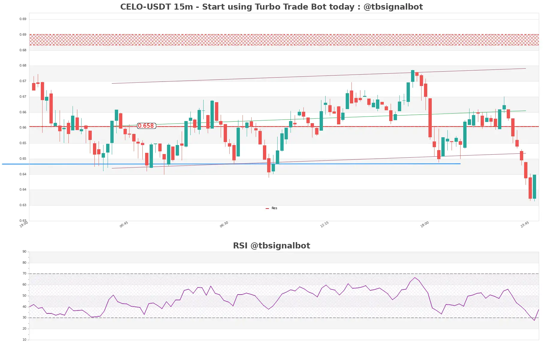 CELO-USDT_15m