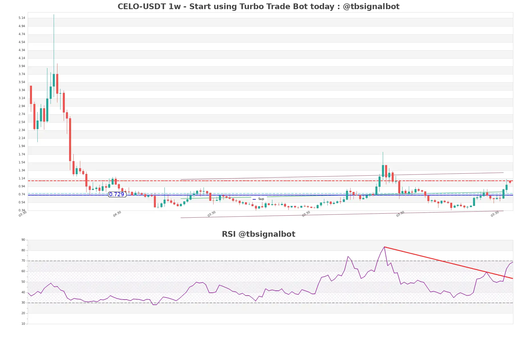 CELO-USDT_1w