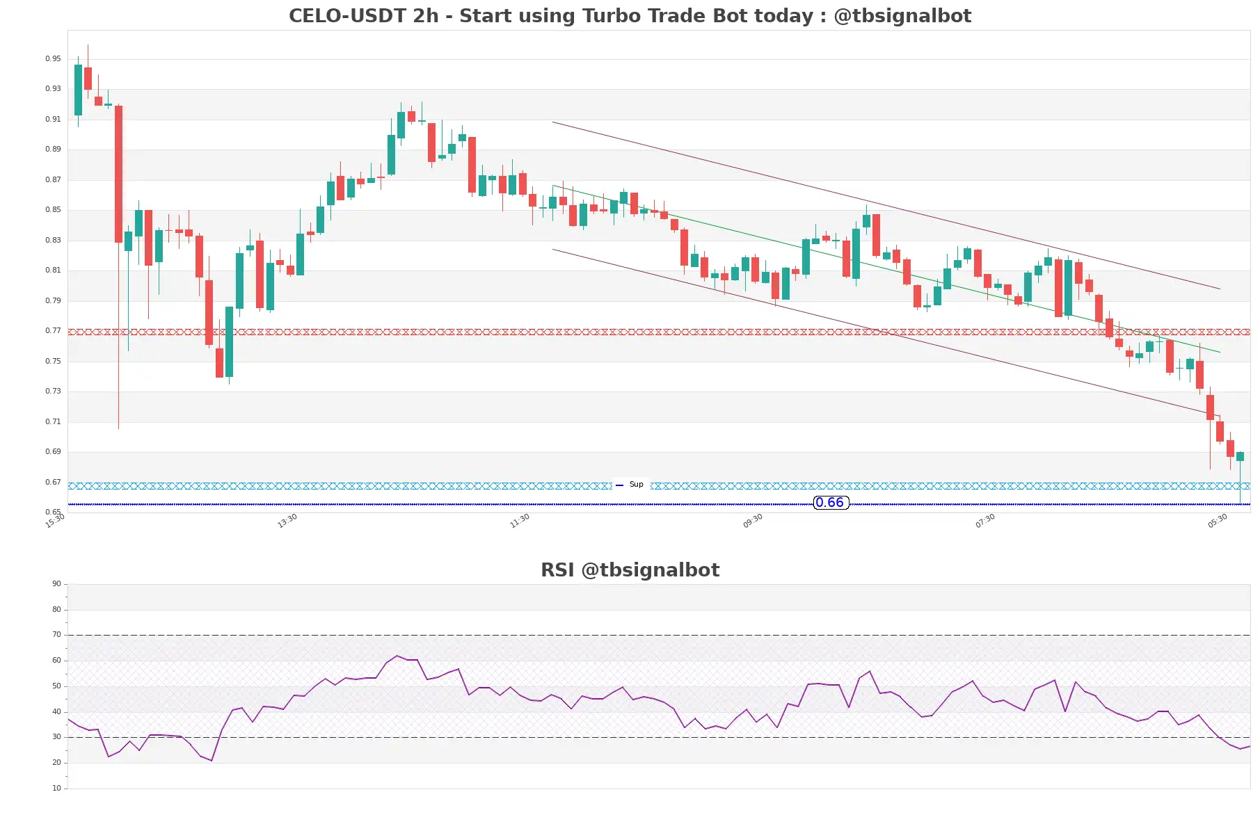 CELO-USDT_2h