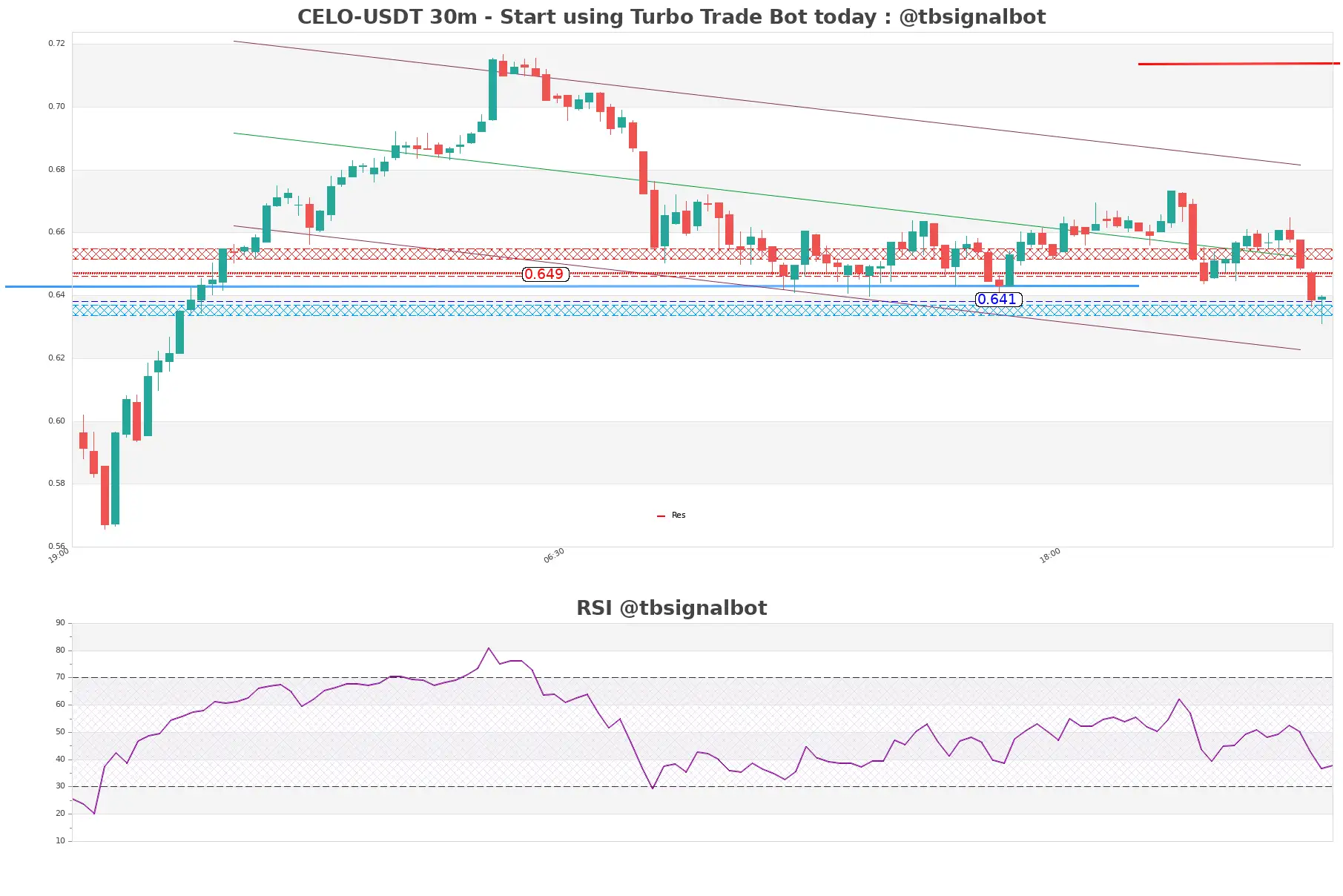 CELO-USDT_30m