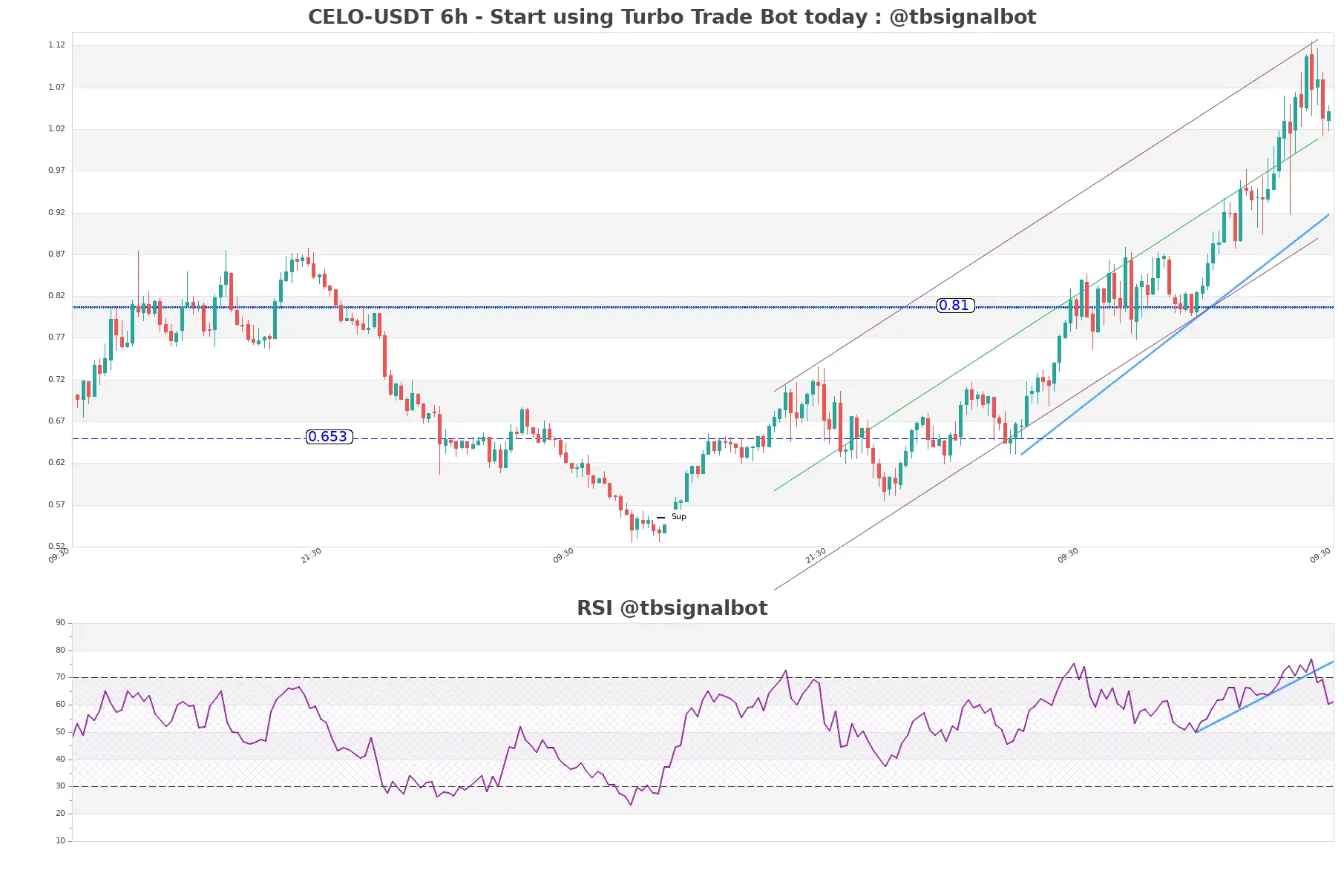 CELO-USDT_6h