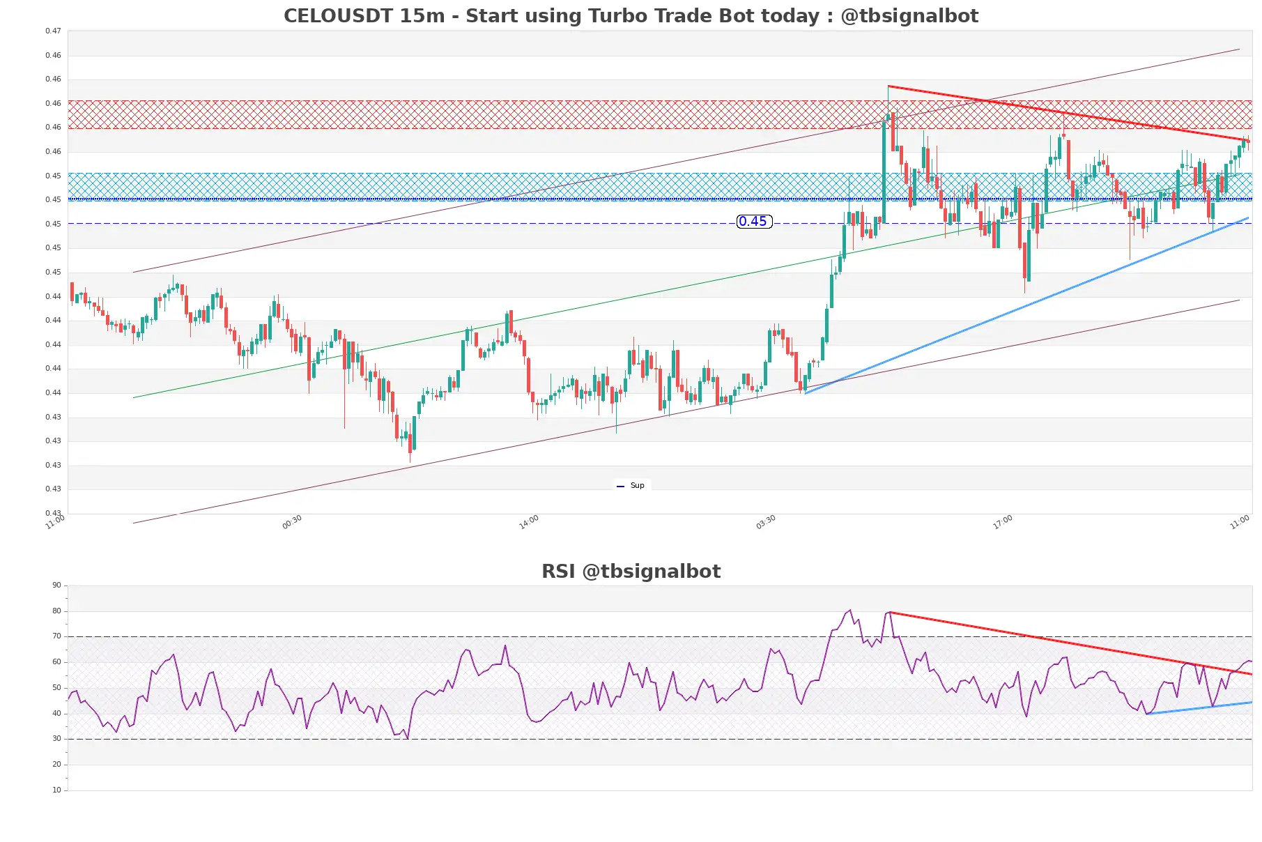 CELOUSDT_15m