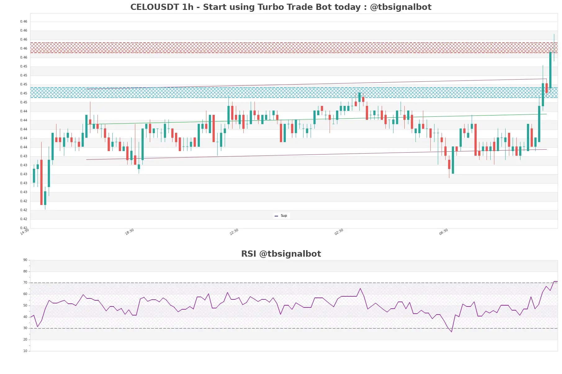 CELOUSDT_1h