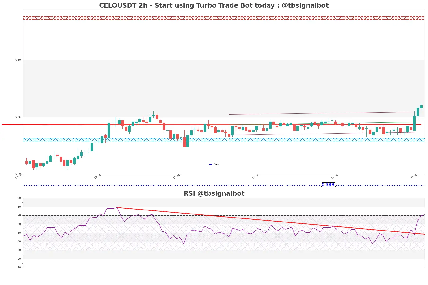 CELOUSDT_2h