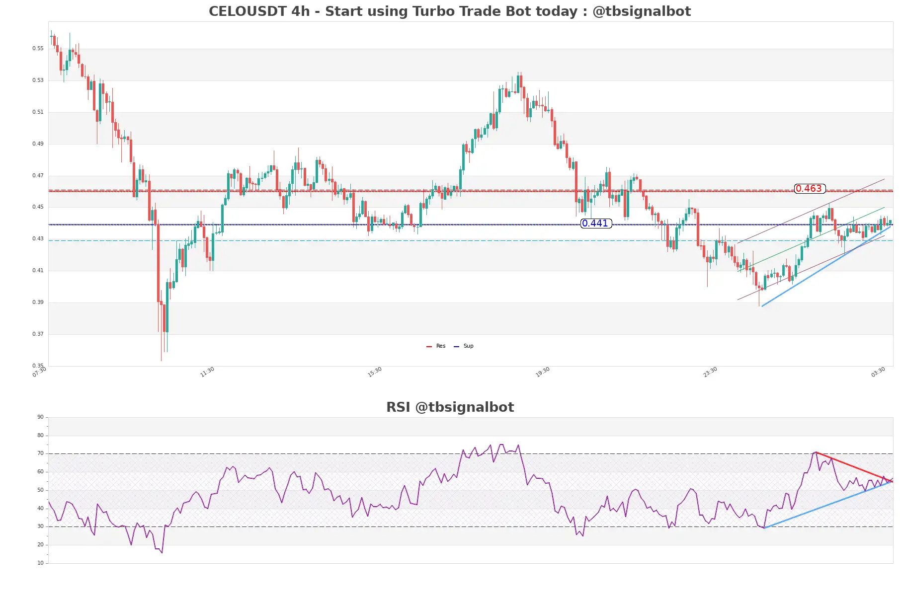 CELOUSDT_4h