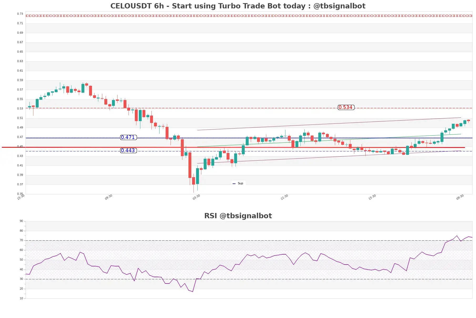 CELOUSDT_6h