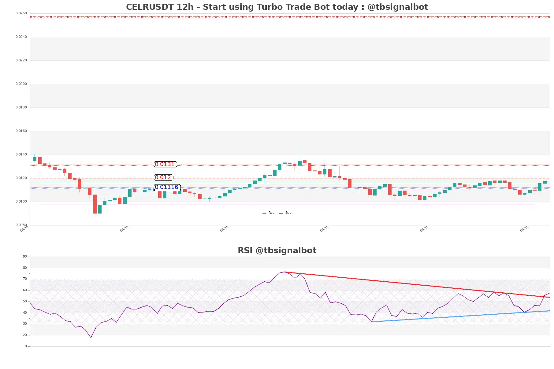 CELRUSDT_12h