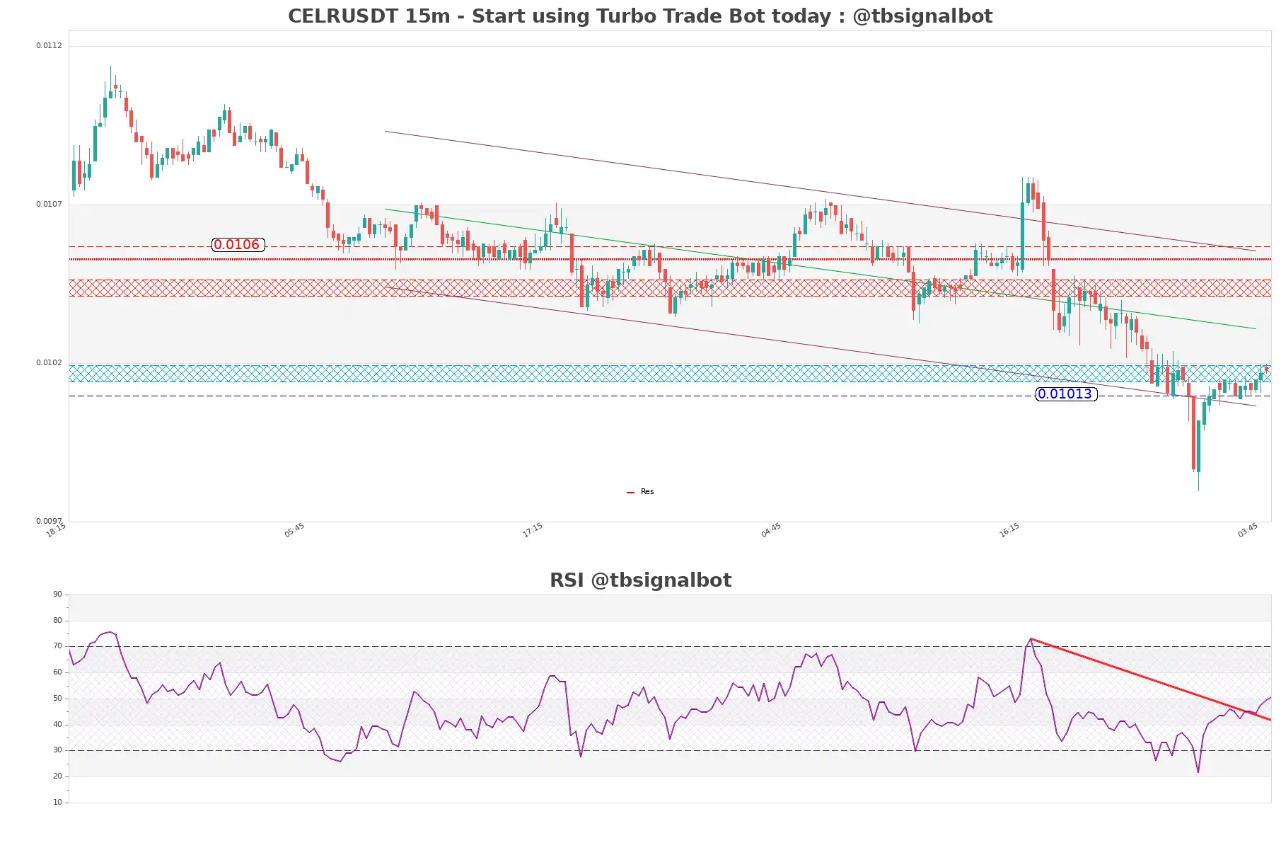 CELRUSDT_15m