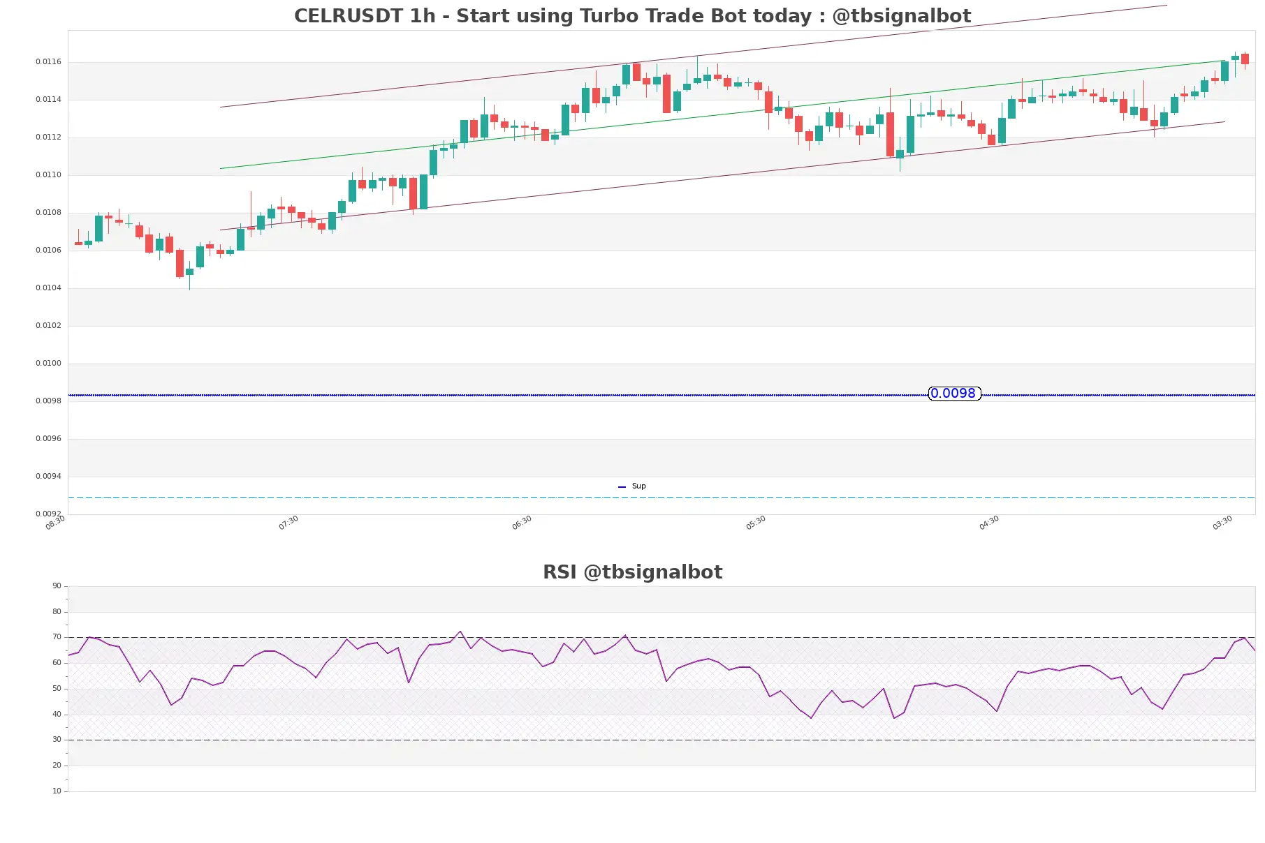 CELRUSDT_1h
