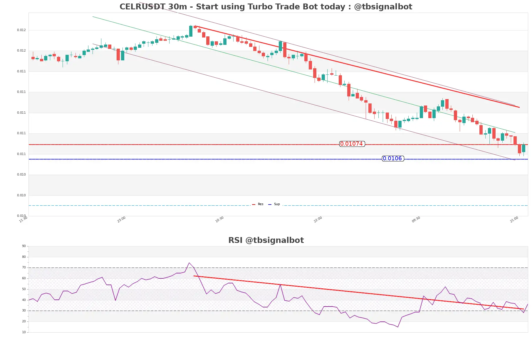 CELRUSDT_30m