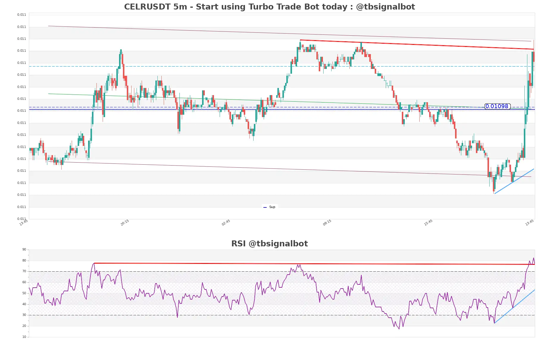 CELRUSDT_5m